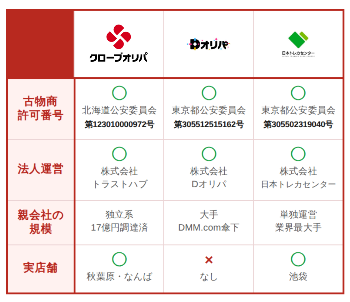 運営会社比較表